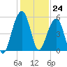 Greggs Landing tide chart for Sunday, December 24, 2023