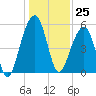Greggs Landing tide chart for Monday, December 25, 2023