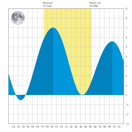 Greggs Landing tide chart for Tuesday, December 26, 2023