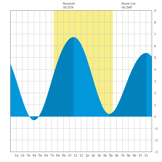 Greggs Landing tide chart for Thursday, December 28, 2023