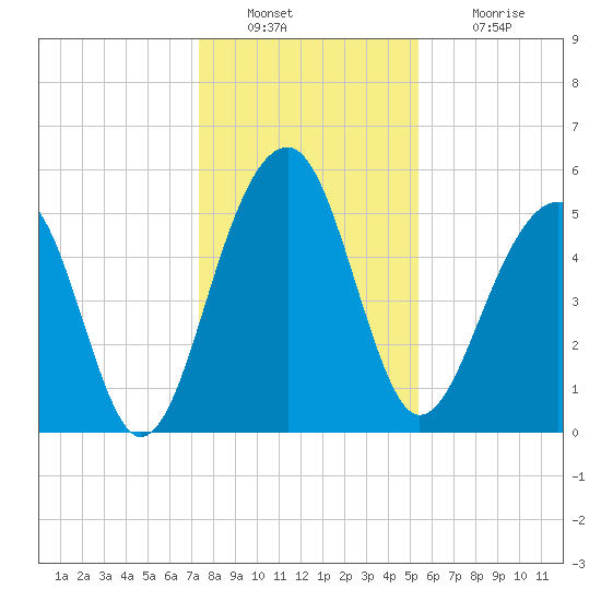 Greggs Landing tide chart for Friday, December 29, 2023