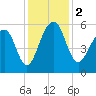 Greggs Landing tide chart for Saturday, December 2, 2023