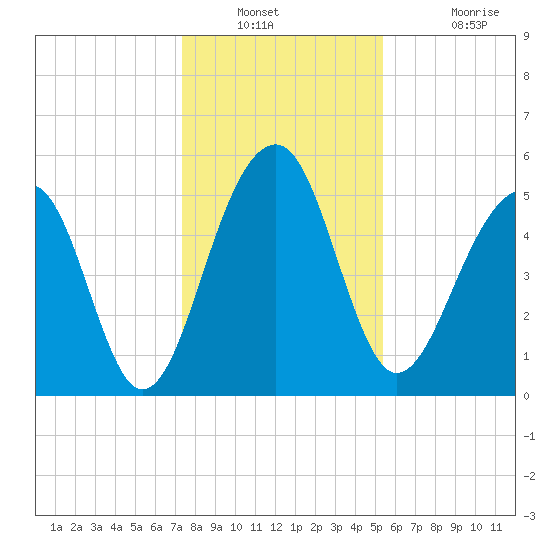 Greggs Landing tide chart for Saturday, December 30, 2023