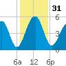Greggs Landing tide chart for Sunday, December 31, 2023