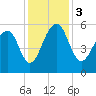 Greggs Landing tide chart for Sunday, December 3, 2023