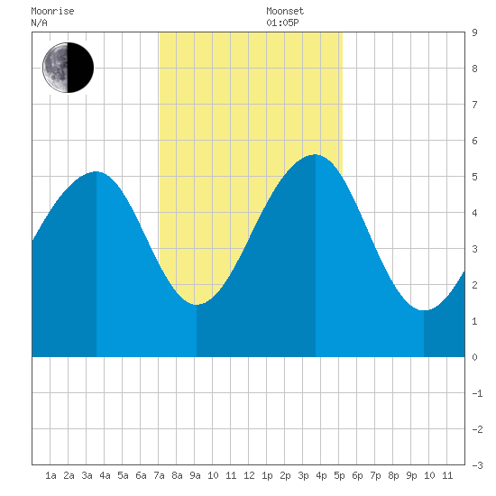 Greggs Landing tide chart for Tuesday, December 5, 2023