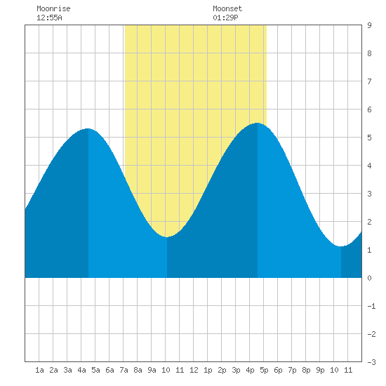 Greggs Landing tide chart for Wednesday, December 6, 2023