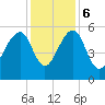 Greggs Landing tide chart for Wednesday, December 6, 2023