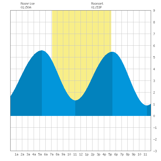 Greggs Landing tide chart for Thursday, December 7, 2023