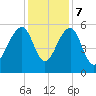 Greggs Landing tide chart for Thursday, December 7, 2023