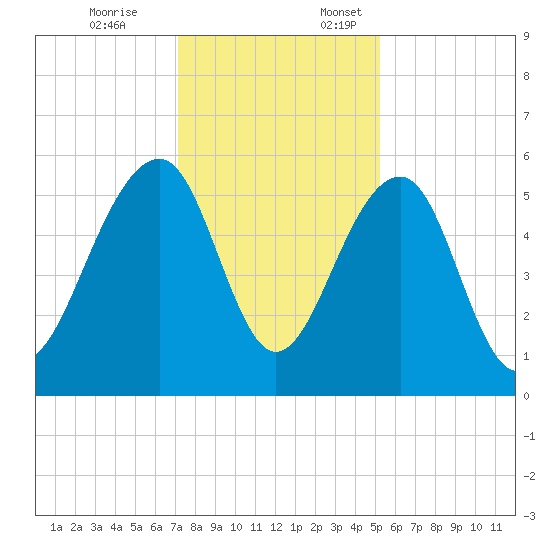 Greggs Landing tide chart for Friday, December 8, 2023