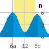 Greggs Landing tide chart for Friday, December 8, 2023