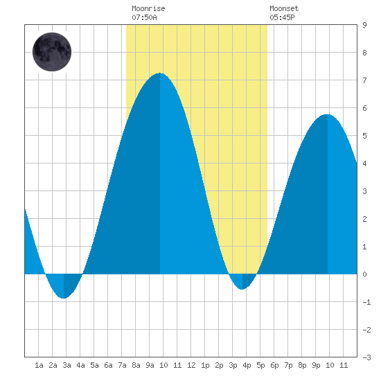 Greggs Landing tide chart for Thursday, January 11, 2024