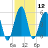 Greggs Landing tide chart for Friday, January 12, 2024