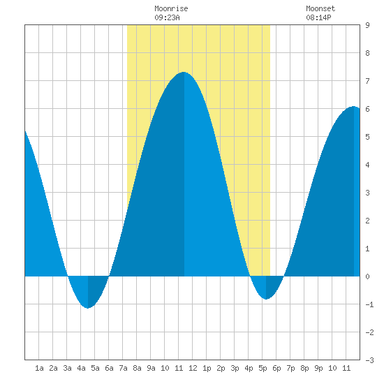 Greggs Landing tide chart for Saturday, January 13, 2024