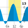 Greggs Landing tide chart for Saturday, January 13, 2024