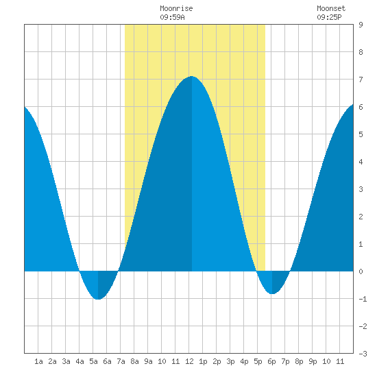 Greggs Landing tide chart for Sunday, January 14, 2024