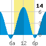 Greggs Landing tide chart for Sunday, January 14, 2024