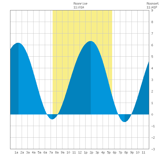 Greggs Landing tide chart for Tuesday, January 16, 2024