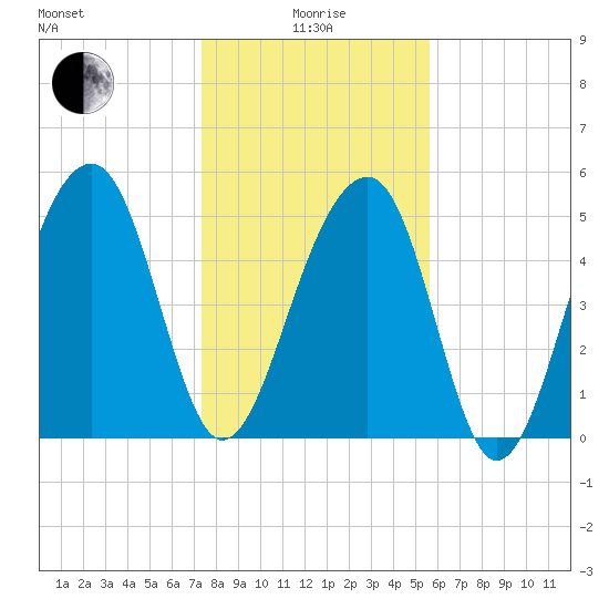 Greggs Landing tide chart for Wednesday, January 17, 2024