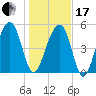 Greggs Landing tide chart for Wednesday, January 17, 2024