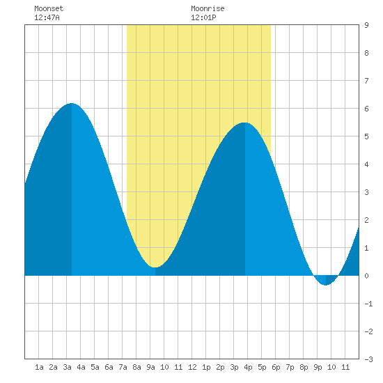 Greggs Landing tide chart for Thursday, January 18, 2024