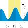 Greggs Landing tide chart for Monday, January 1, 2024