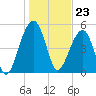 Greggs Landing tide chart for Tuesday, January 23, 2024