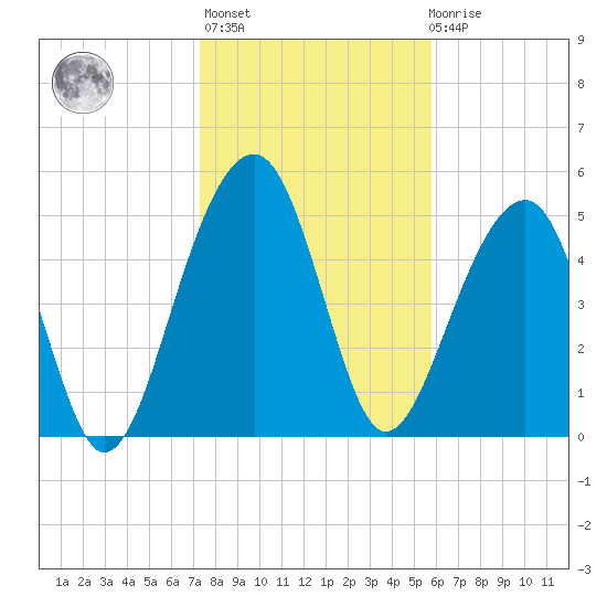 Greggs Landing tide chart for Thursday, January 25, 2024
