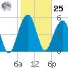 Greggs Landing tide chart for Thursday, January 25, 2024