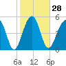 Greggs Landing tide chart for Sunday, January 28, 2024