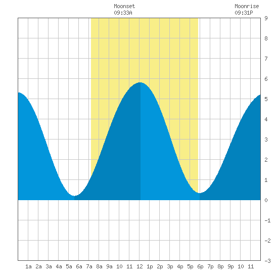 Greggs Landing tide chart for Monday, January 29, 2024
