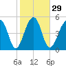 Greggs Landing tide chart for Monday, January 29, 2024