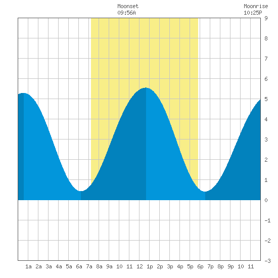 Greggs Landing tide chart for Tuesday, January 30, 2024