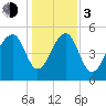 Greggs Landing tide chart for Wednesday, January 3, 2024
