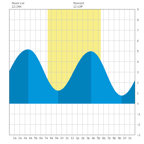 Greggs Landing tide chart for Thursday, January 4, 2024