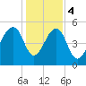 Greggs Landing tide chart for Thursday, January 4, 2024
