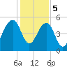Greggs Landing tide chart for Friday, January 5, 2024