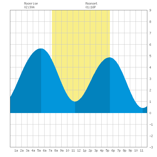 Greggs Landing tide chart for Saturday, January 6, 2024