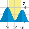 Greggs Landing tide chart for Sunday, January 7, 2024