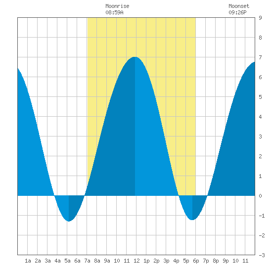 Greggs Landing tide chart for Monday, February 12, 2024