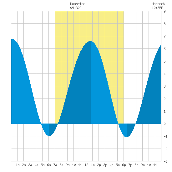 Greggs Landing tide chart for Tuesday, February 13, 2024