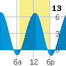 Greggs Landing tide chart for Tuesday, February 13, 2024