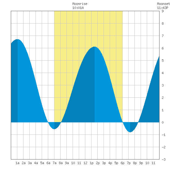 Greggs Landing tide chart for Wednesday, February 14, 2024