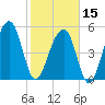 Greggs Landing tide chart for Thursday, February 15, 2024