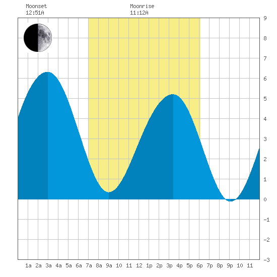 Greggs Landing tide chart for Friday, February 16, 2024