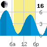 Greggs Landing tide chart for Friday, February 16, 2024