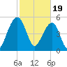 Greggs Landing tide chart for Monday, February 19, 2024