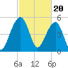 Greggs Landing tide chart for Tuesday, February 20, 2024