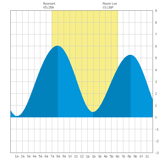 Greggs Landing tide chart for Wednesday, February 21, 2024